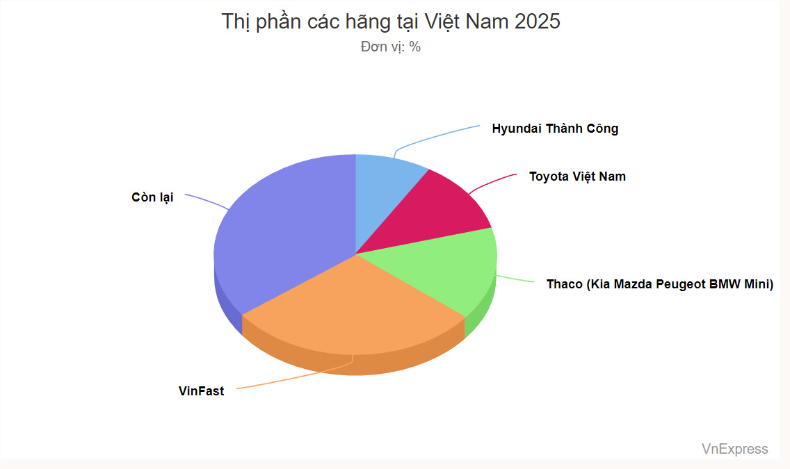 Thị phần các hãng ô tô tại Việt Nam